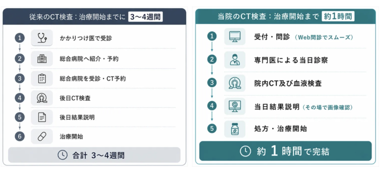 自由が丘駅徒歩1分の自由が丘フロントクリニックはCTを設置している内科・呼吸器科クリニックです。CTがクリニックにあると得られるメリット。のアイキャッチ画像
