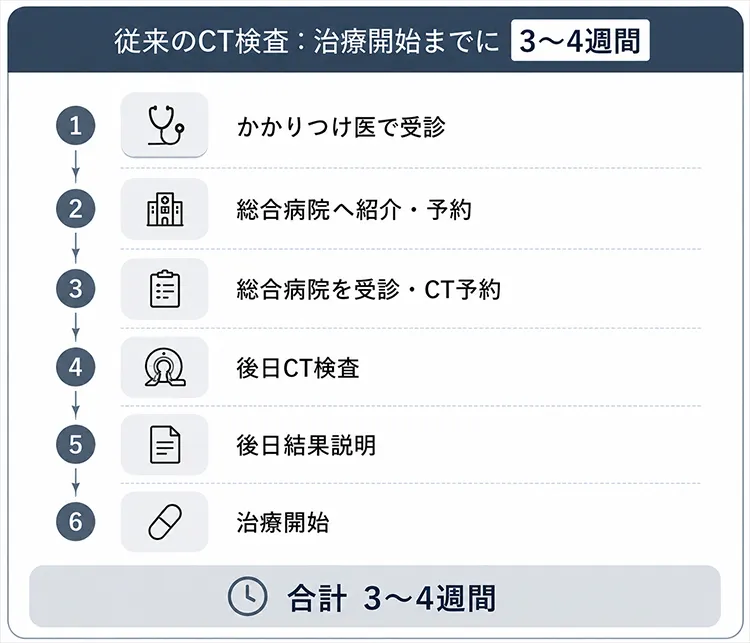 従来のCT画像