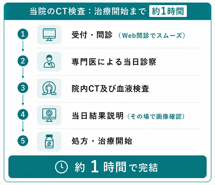 当院のCT画像