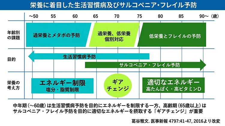 サルコペニア・フレイルイメージ画像