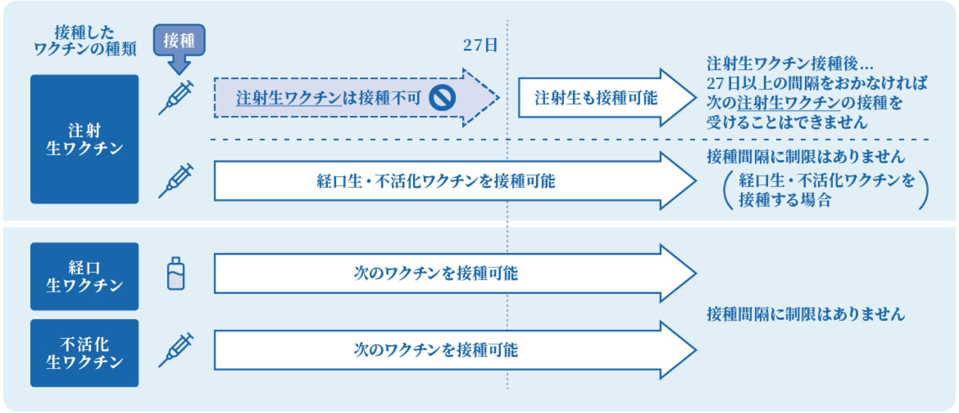2020年10月1日からの 「異なる種類のワクチンを接種する際の接種間隔のルール」イラスト図
